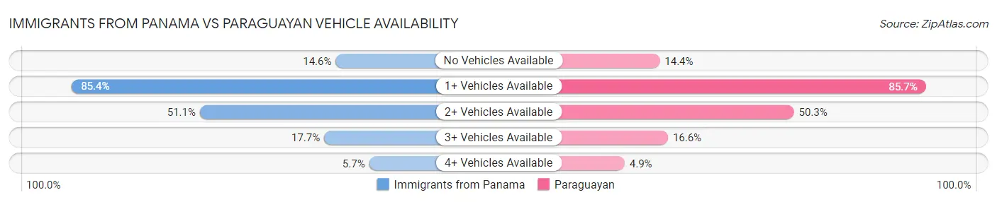 Immigrants from Panama vs Paraguayan Vehicle Availability
