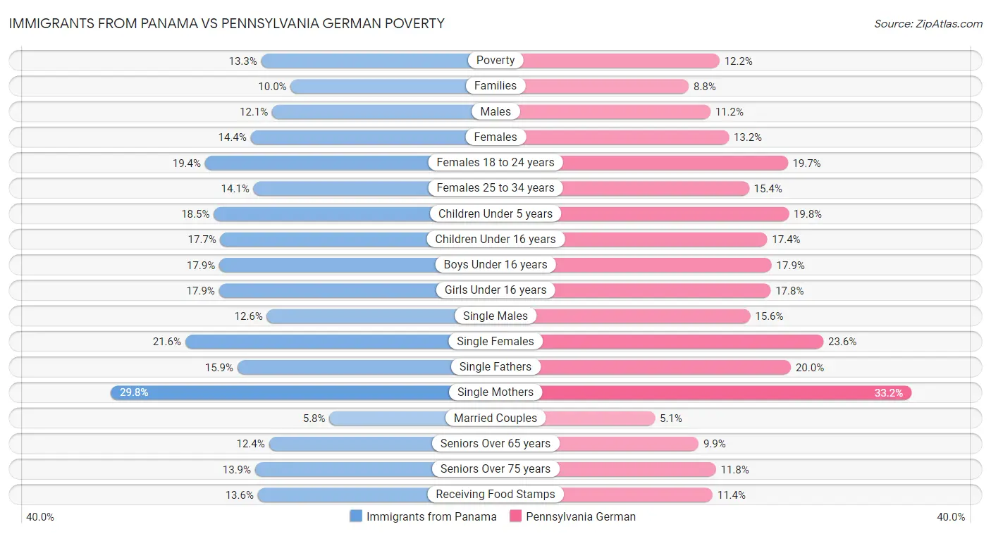 Immigrants from Panama vs Pennsylvania German Poverty