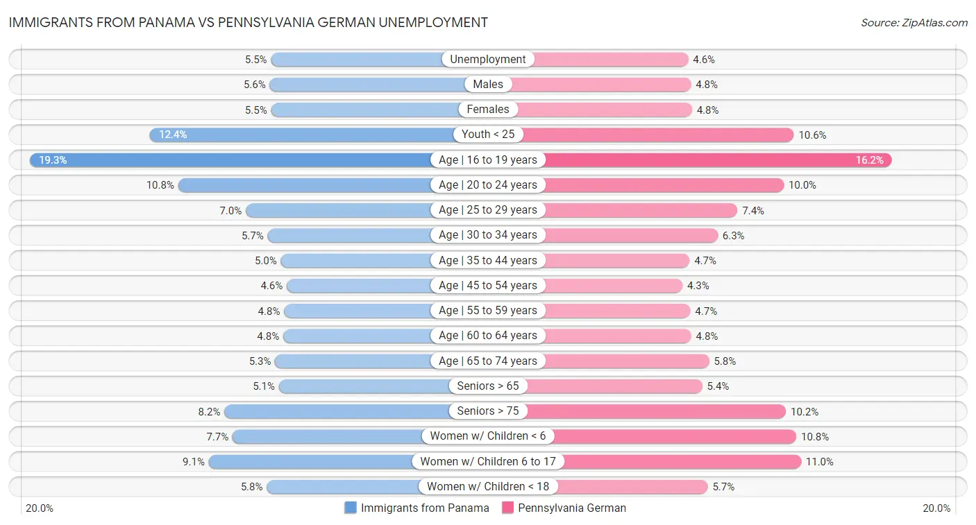 Immigrants from Panama vs Pennsylvania German Unemployment