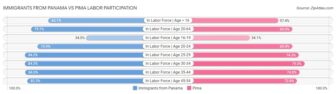 Immigrants from Panama vs Pima Labor Participation
