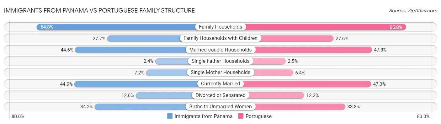 Immigrants from Panama vs Portuguese Family Structure