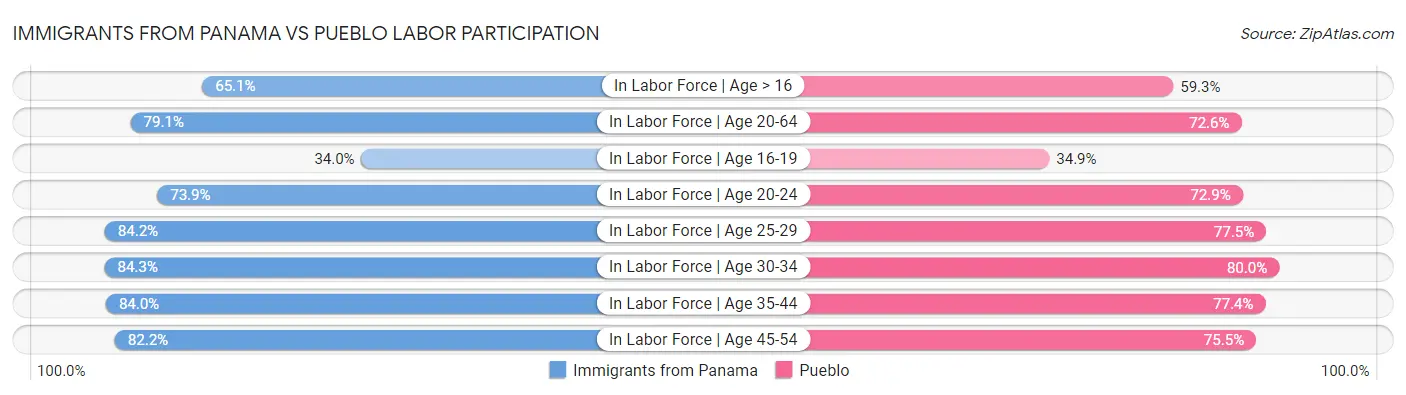 Immigrants from Panama vs Pueblo Labor Participation