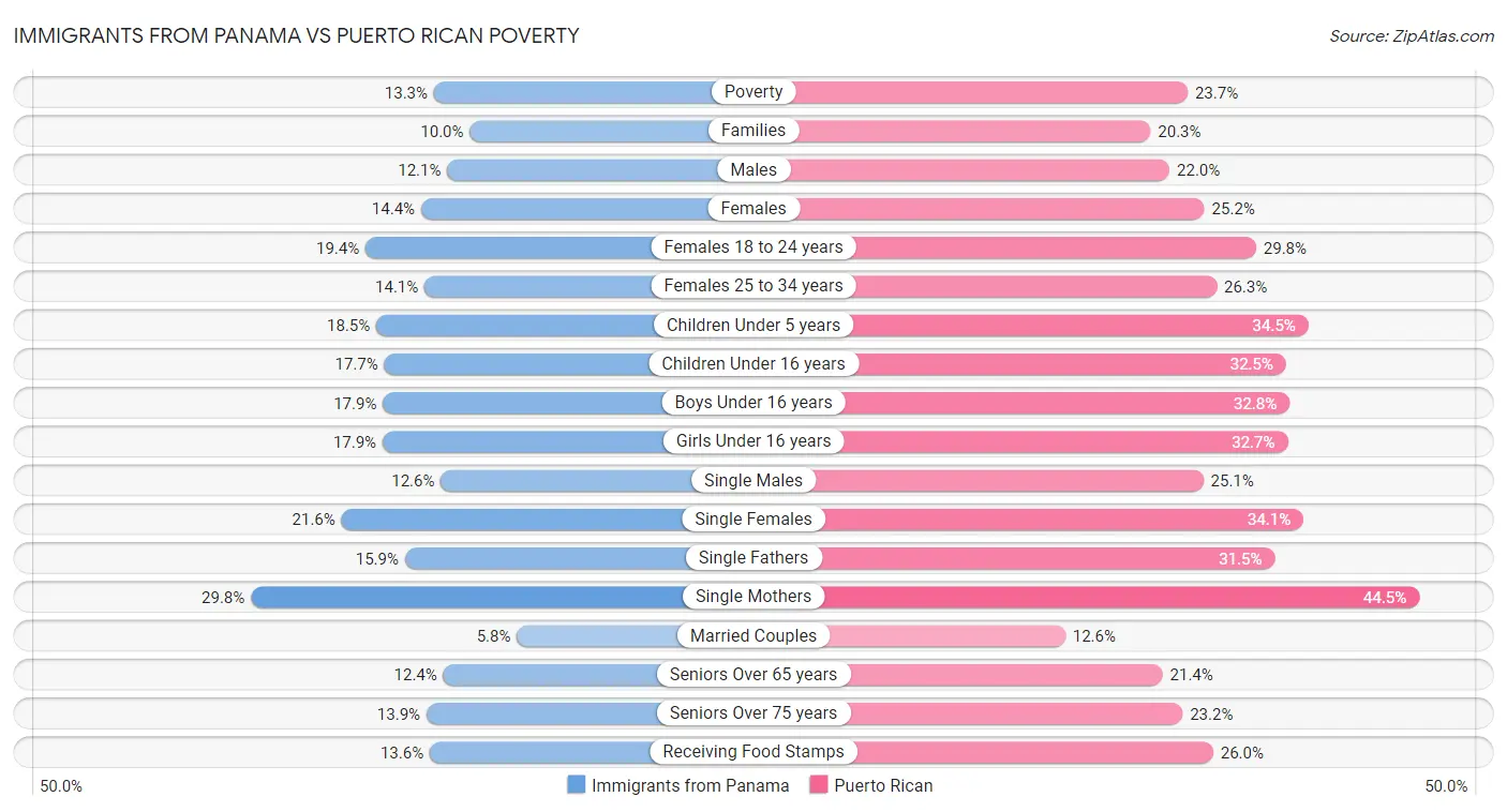 Immigrants from Panama vs Puerto Rican Poverty
