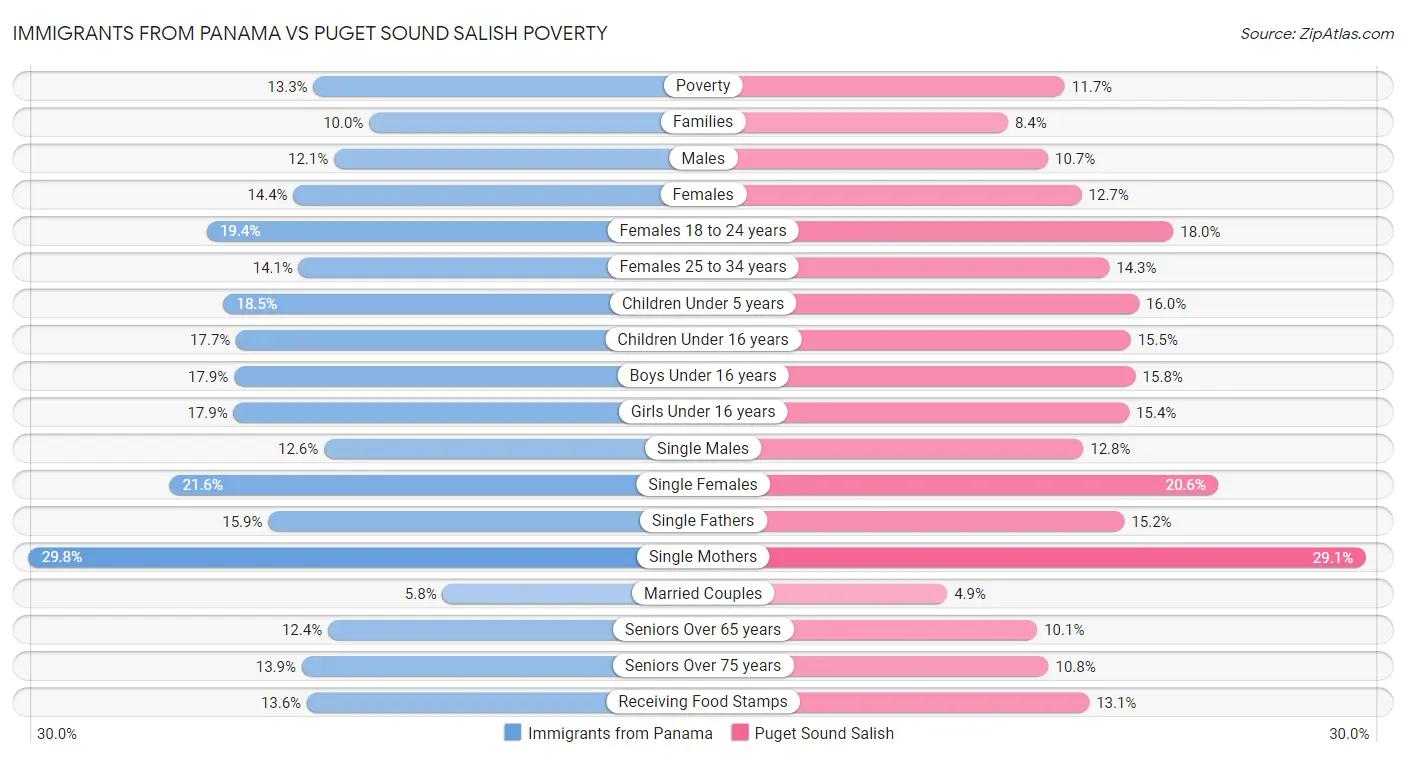 Immigrants from Panama vs Puget Sound Salish Poverty