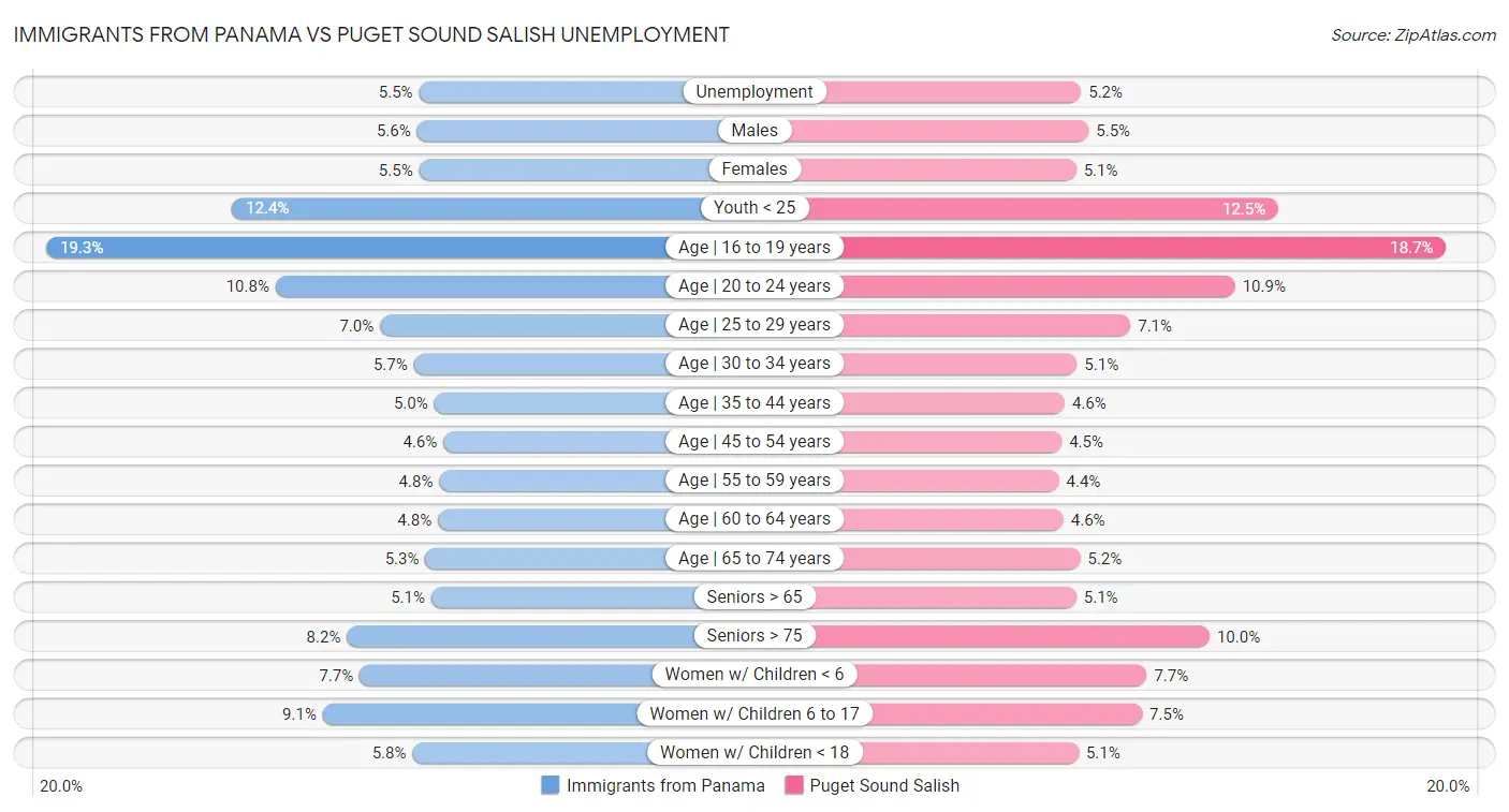 Immigrants from Panama vs Puget Sound Salish Unemployment