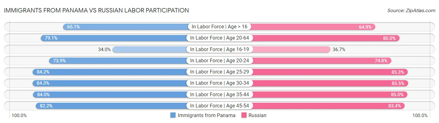 Immigrants from Panama vs Russian Labor Participation