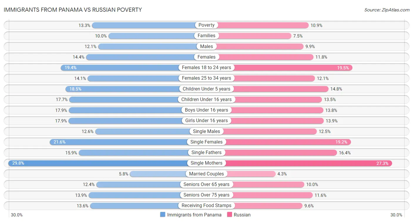 Immigrants from Panama vs Russian Poverty