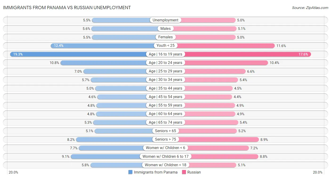 Immigrants from Panama vs Russian Unemployment