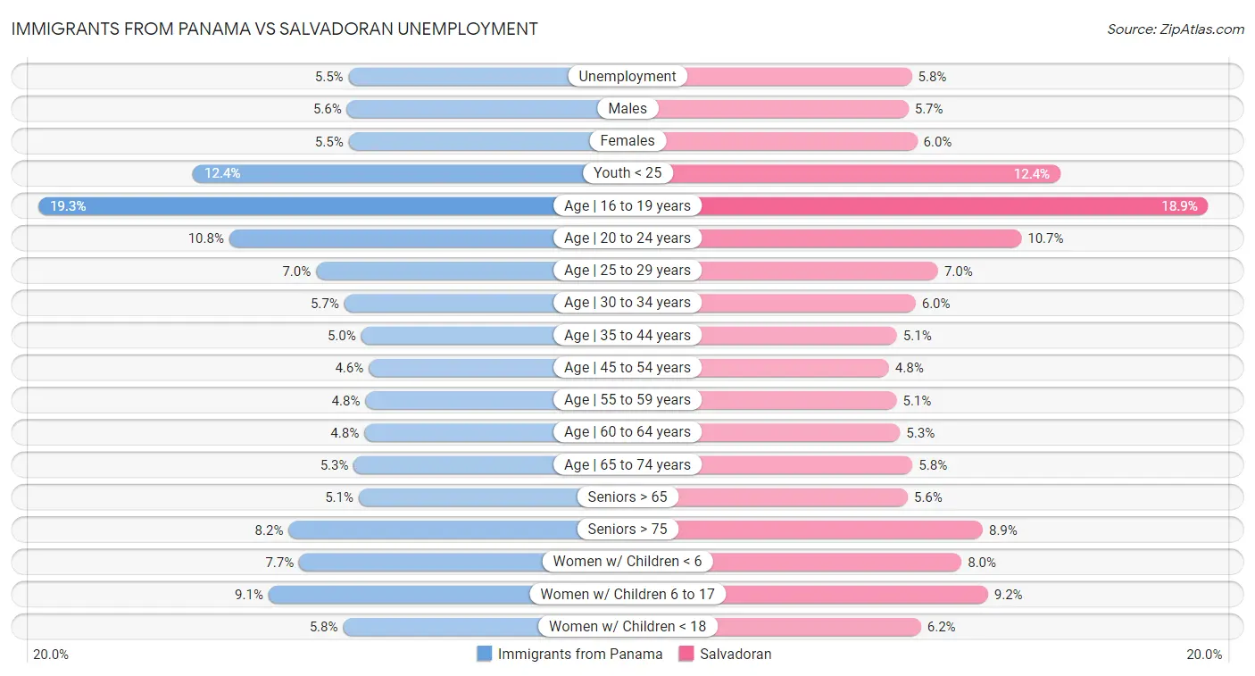 Immigrants from Panama vs Salvadoran Unemployment