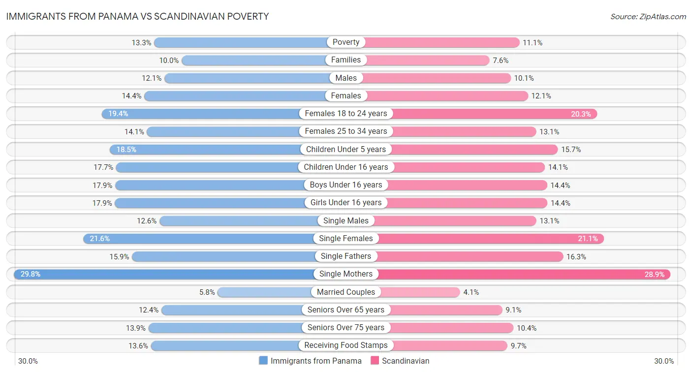 Immigrants from Panama vs Scandinavian Poverty