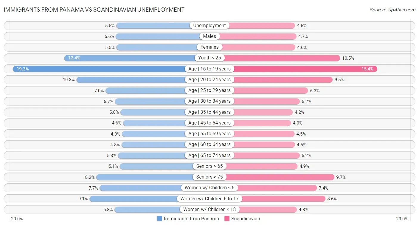 Immigrants from Panama vs Scandinavian Unemployment