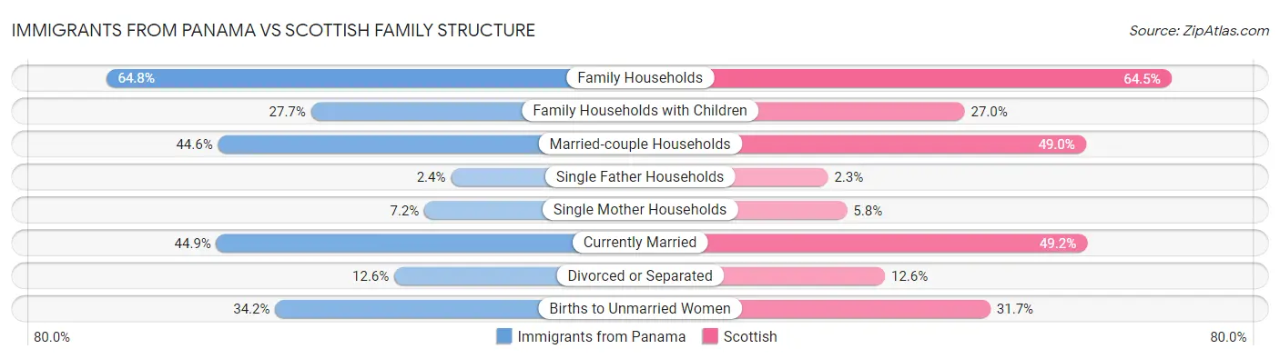 Immigrants from Panama vs Scottish Family Structure