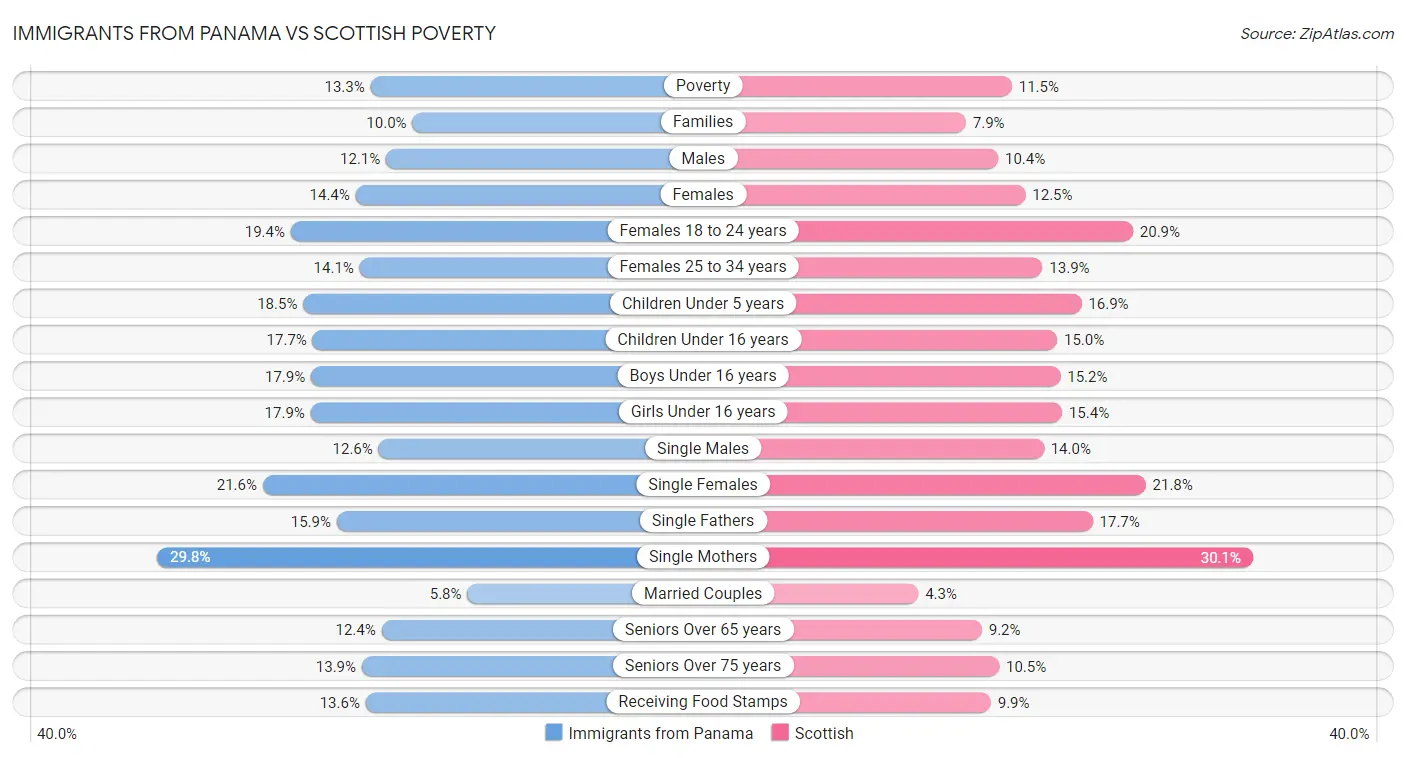 Immigrants from Panama vs Scottish Poverty