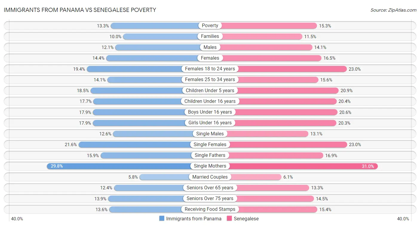 Immigrants from Panama vs Senegalese Poverty