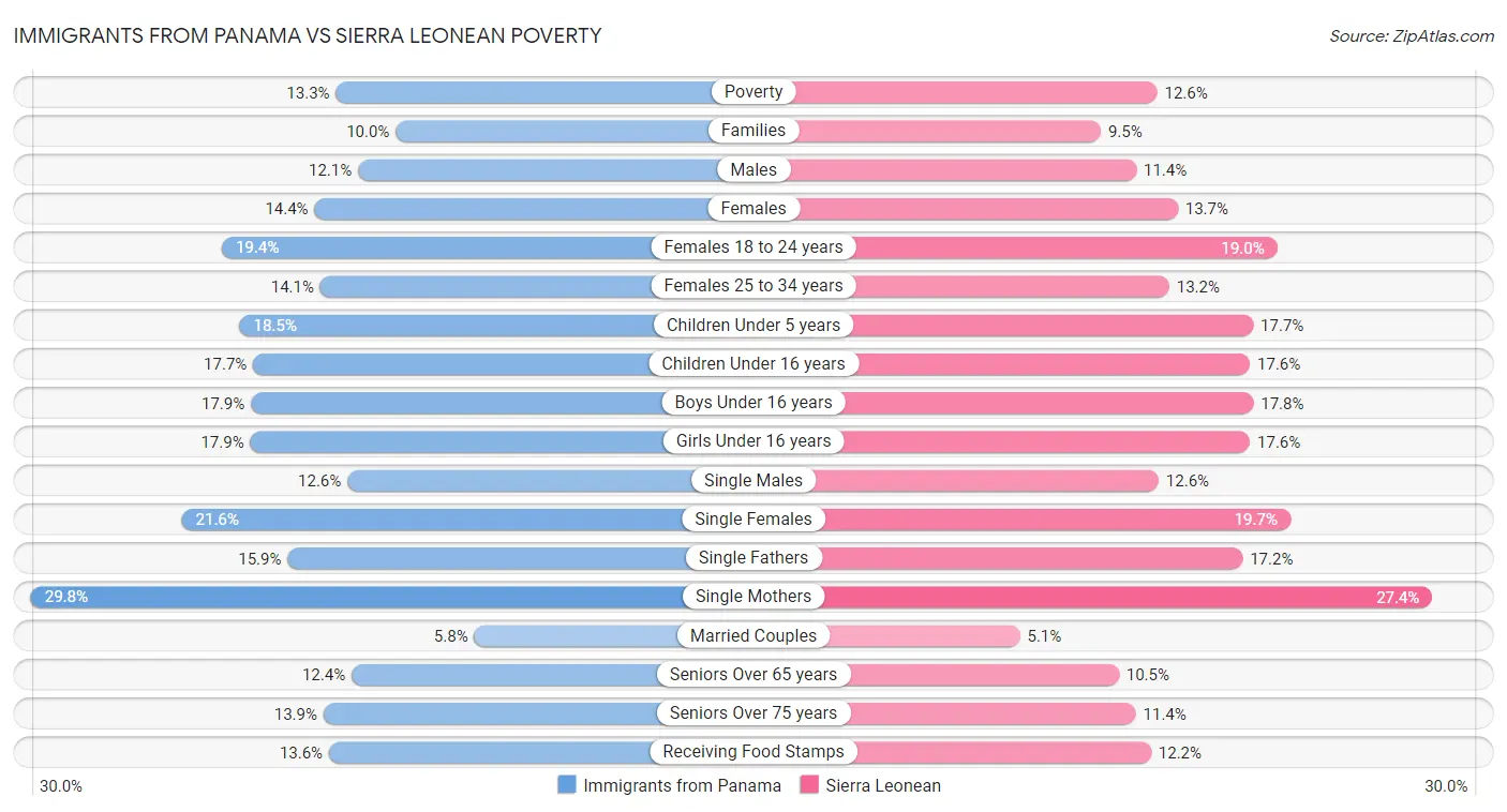 Immigrants from Panama vs Sierra Leonean Poverty
