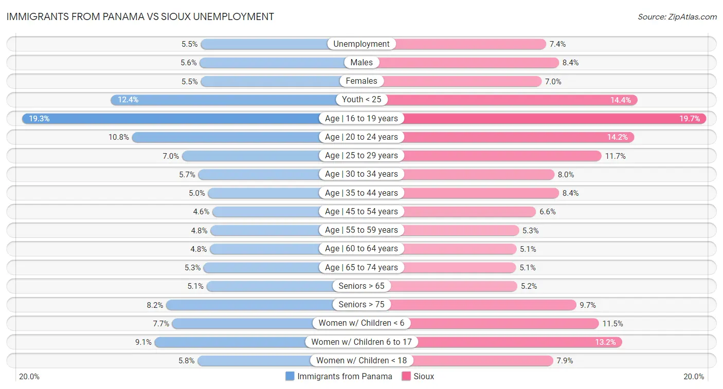 Immigrants from Panama vs Sioux Unemployment