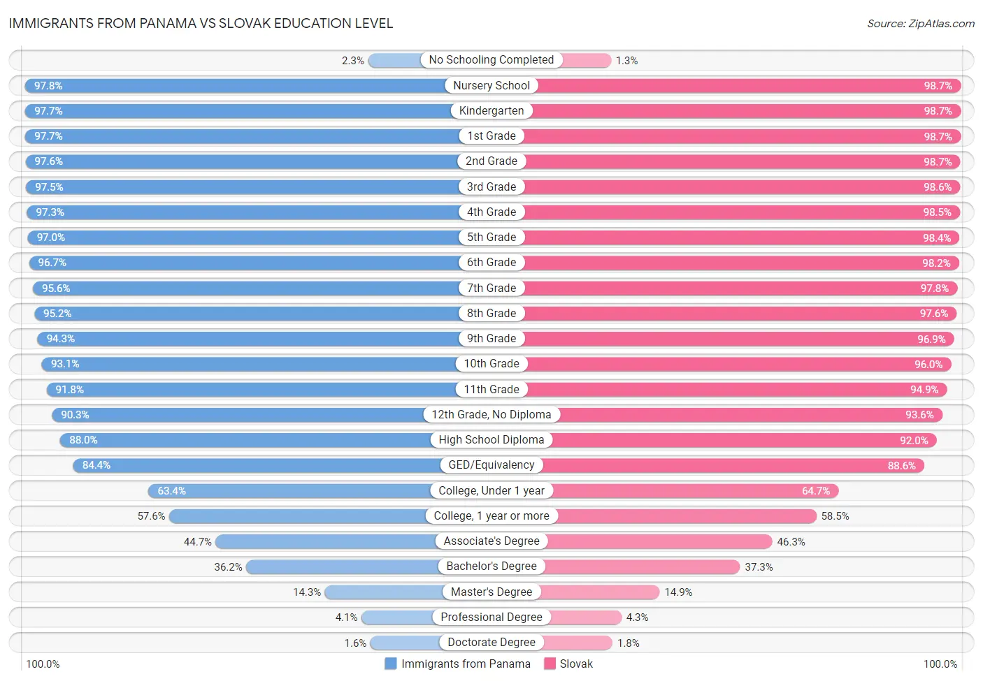 Immigrants from Panama vs Slovak Education Level