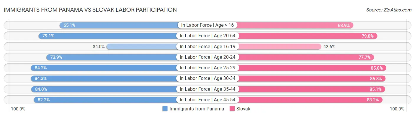 Immigrants from Panama vs Slovak Labor Participation