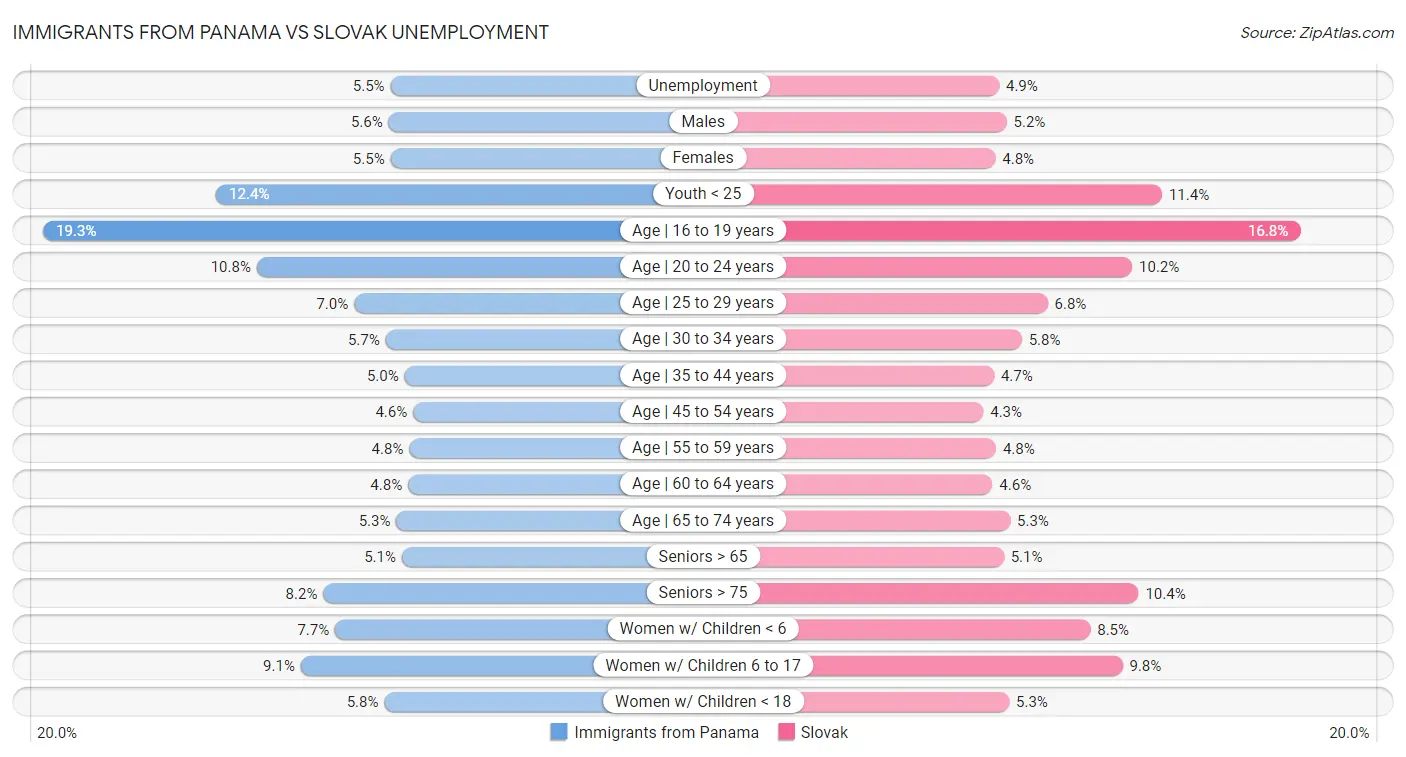 Immigrants from Panama vs Slovak Unemployment