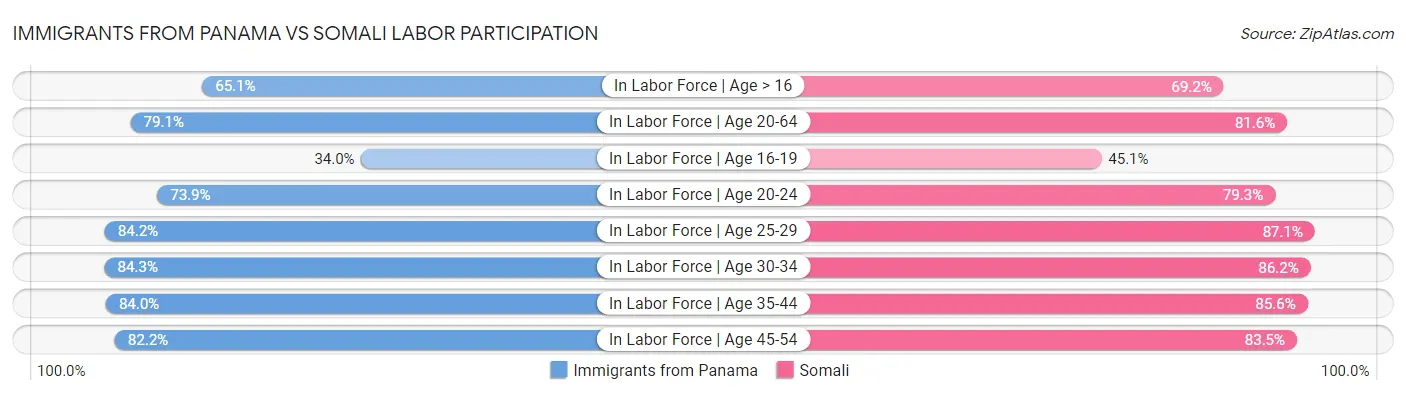 Immigrants from Panama vs Somali Labor Participation