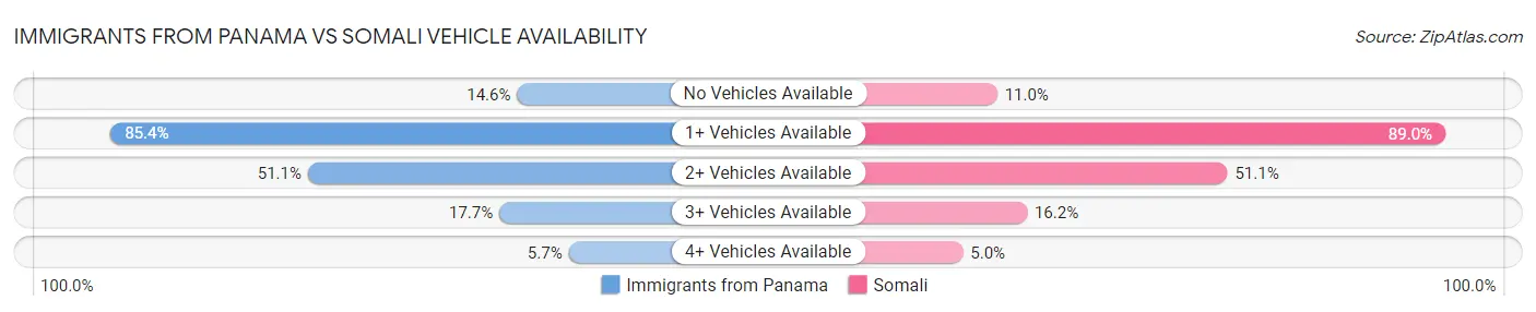 Immigrants from Panama vs Somali Vehicle Availability