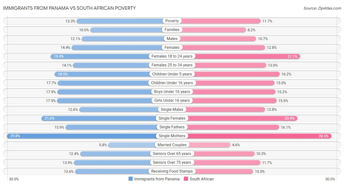 Immigrants from Panama vs South African Poverty