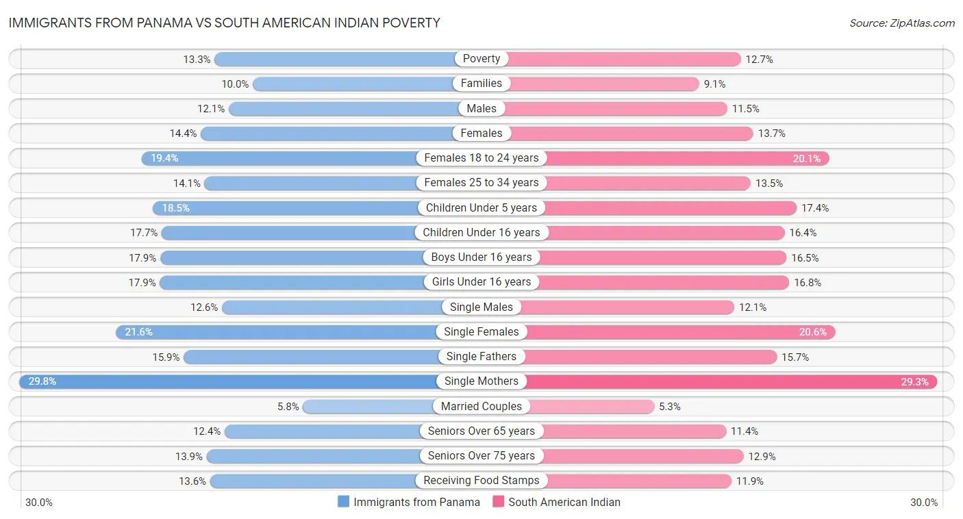 Immigrants from Panama vs South American Indian Poverty