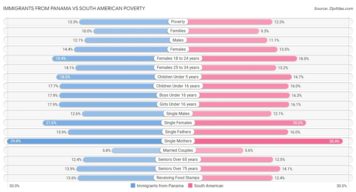Immigrants from Panama vs South American Poverty