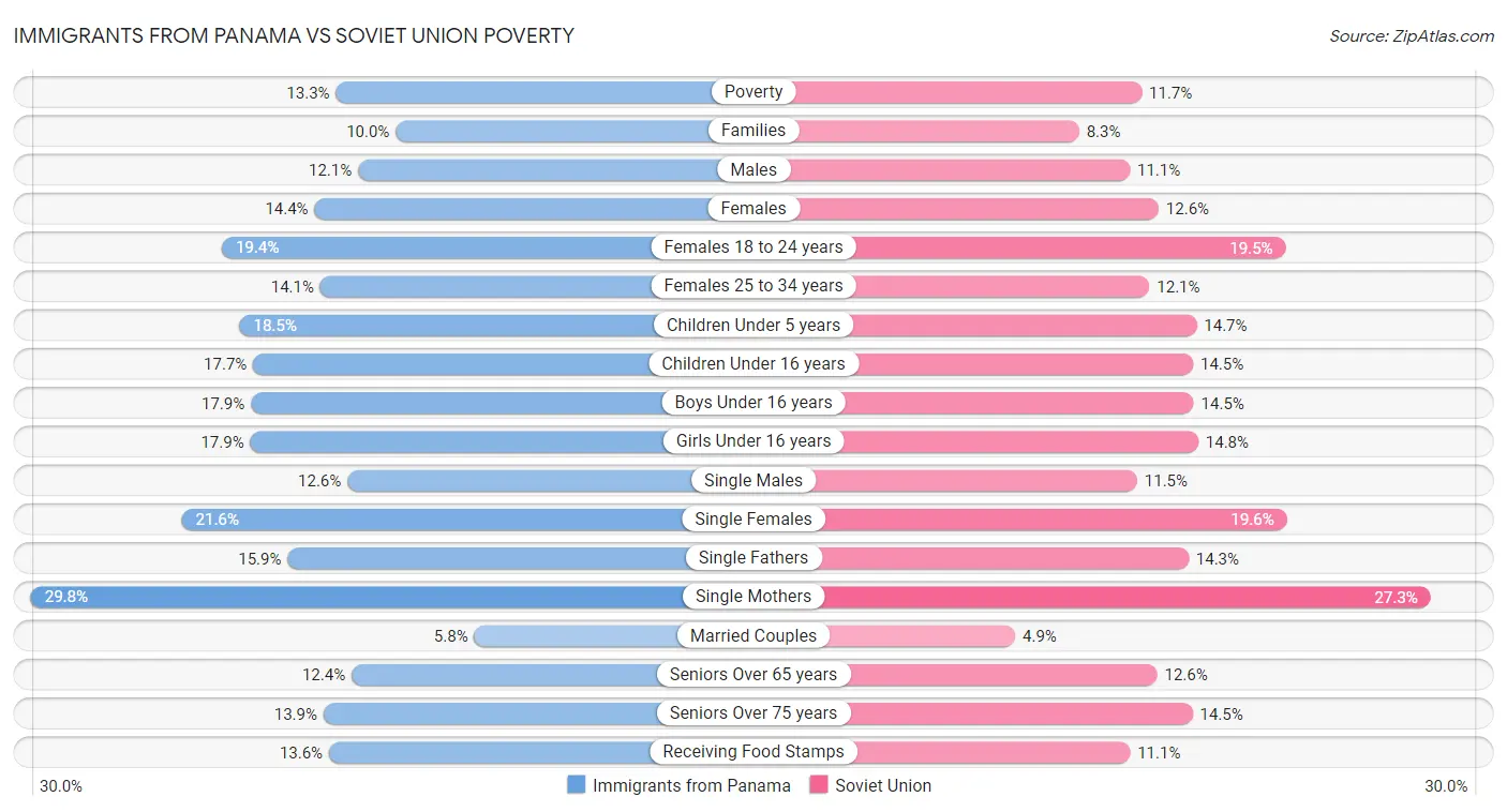Immigrants from Panama vs Soviet Union Poverty