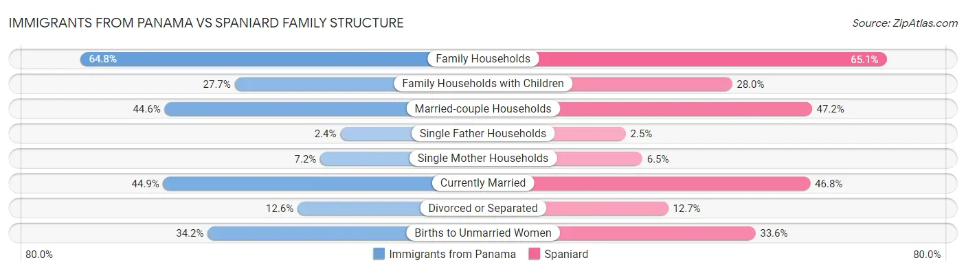 Immigrants from Panama vs Spaniard Family Structure