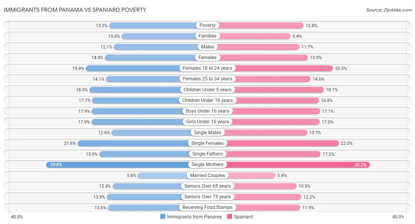 Immigrants from Panama vs Spaniard Poverty