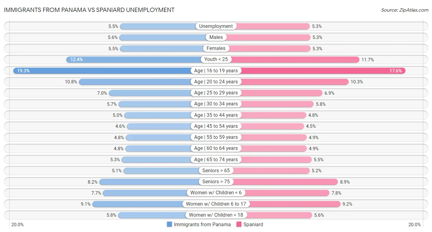 Immigrants from Panama vs Spaniard Unemployment