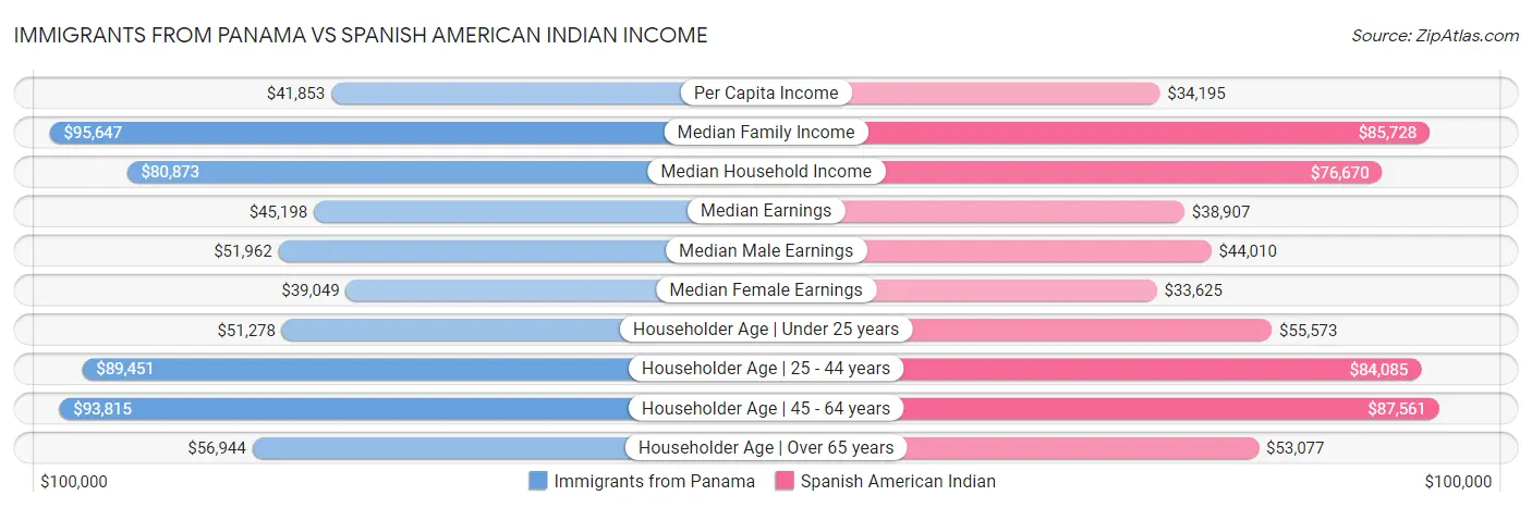 Immigrants from Panama vs Spanish American Indian Income