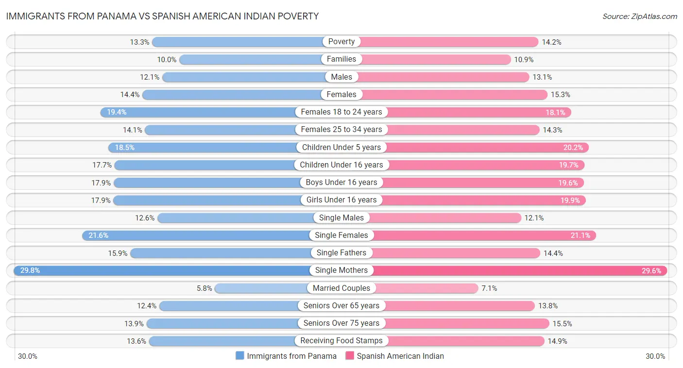 Immigrants from Panama vs Spanish American Indian Poverty