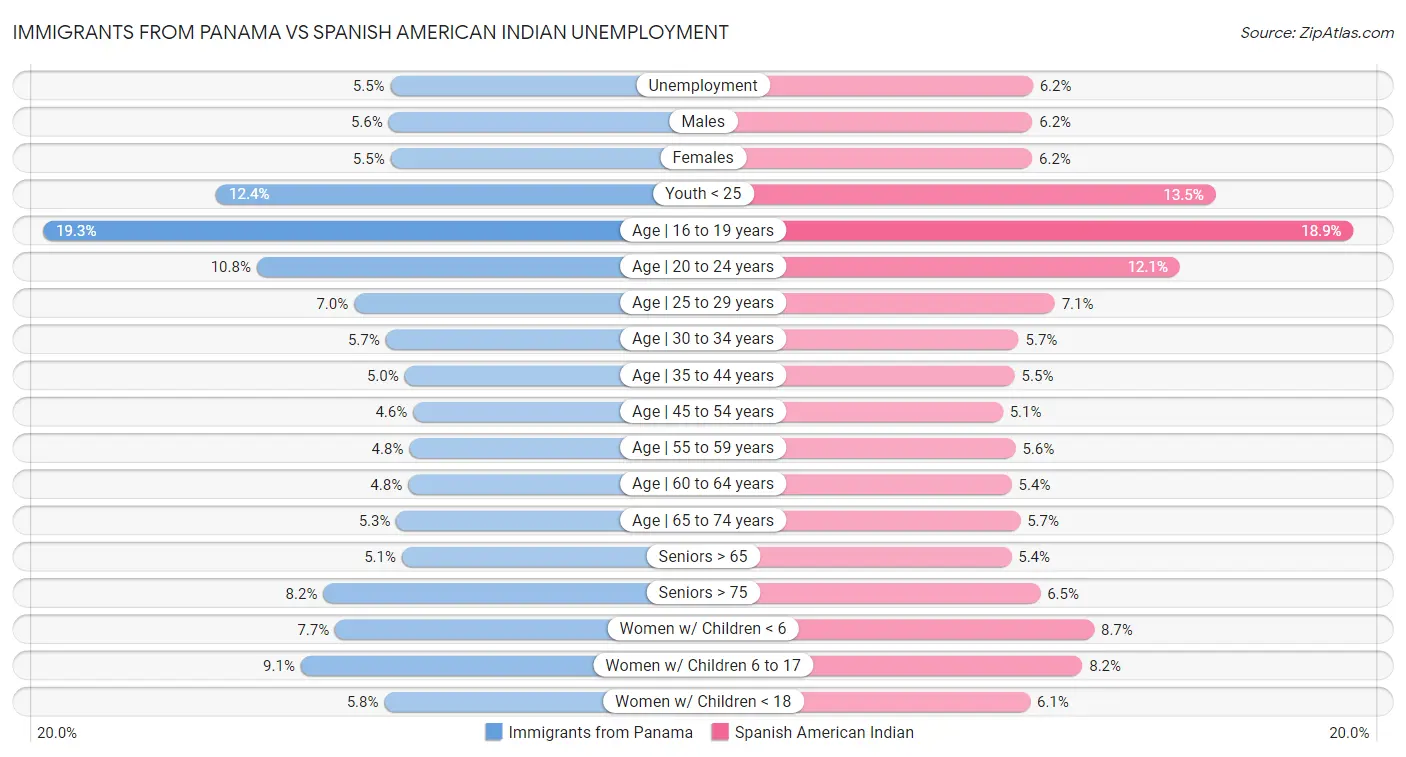 Immigrants from Panama vs Spanish American Indian Unemployment