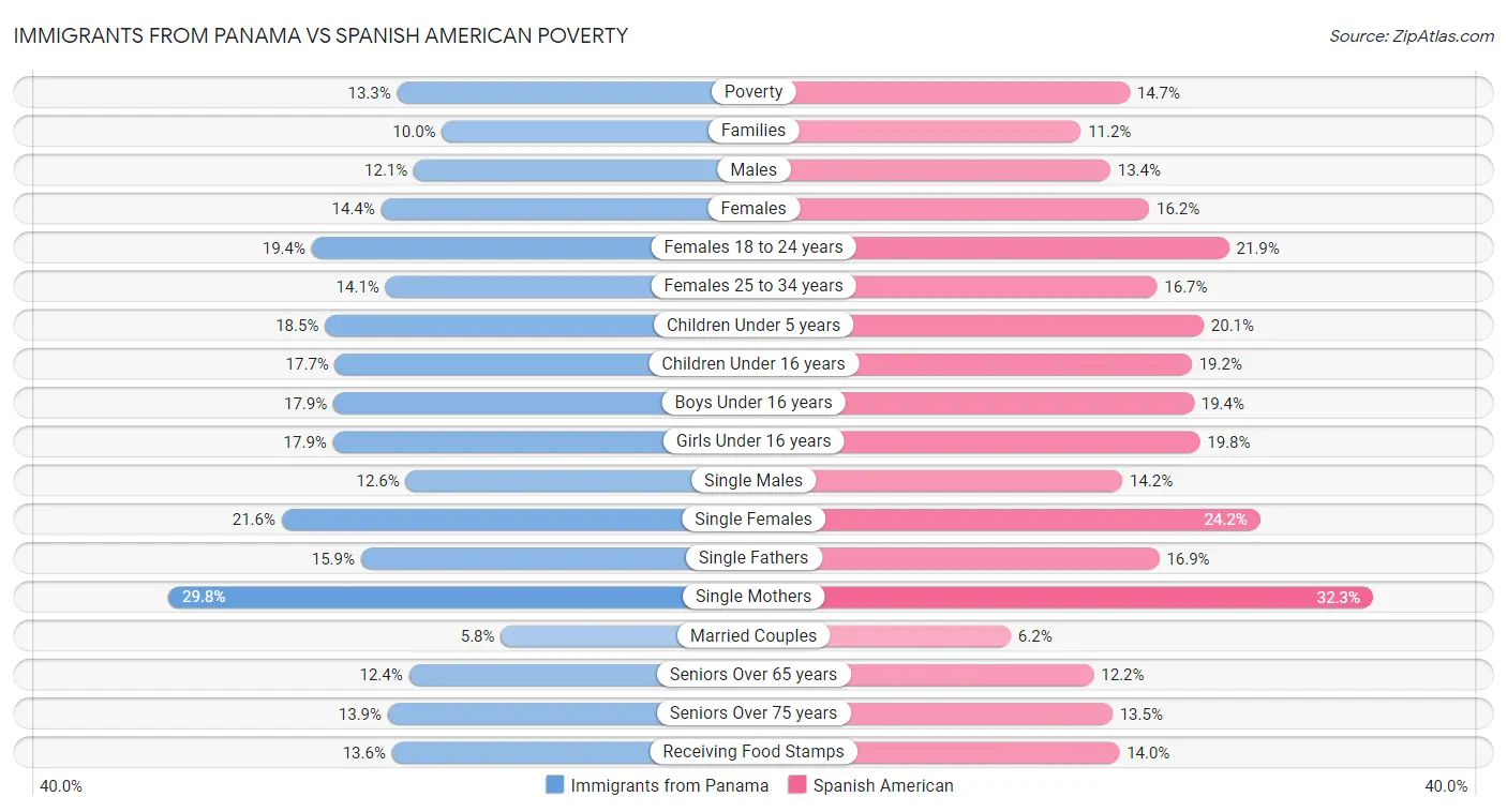 Immigrants from Panama vs Spanish American Poverty