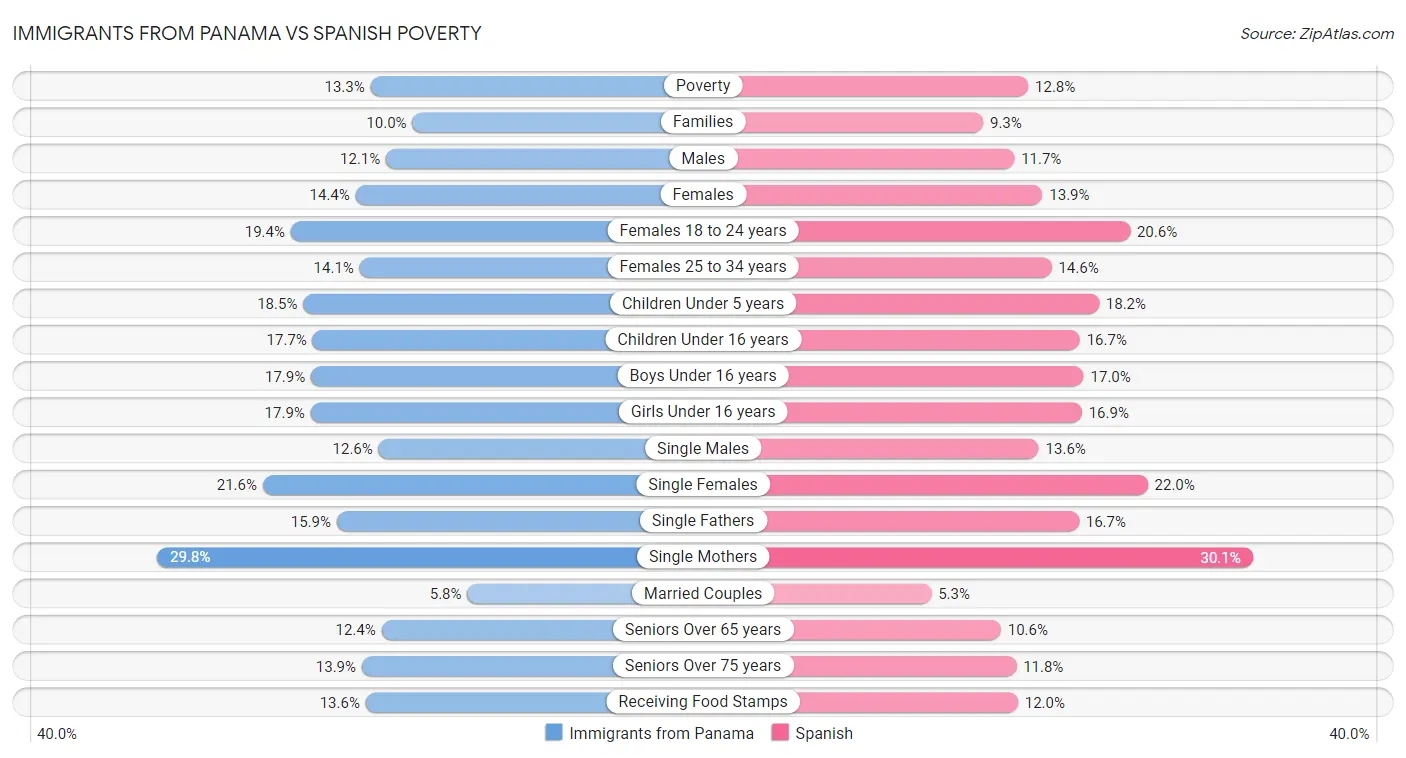 Immigrants from Panama vs Spanish Poverty