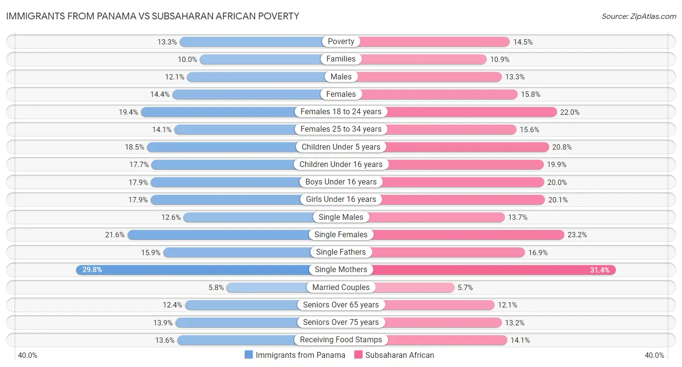 Immigrants from Panama vs Subsaharan African Poverty