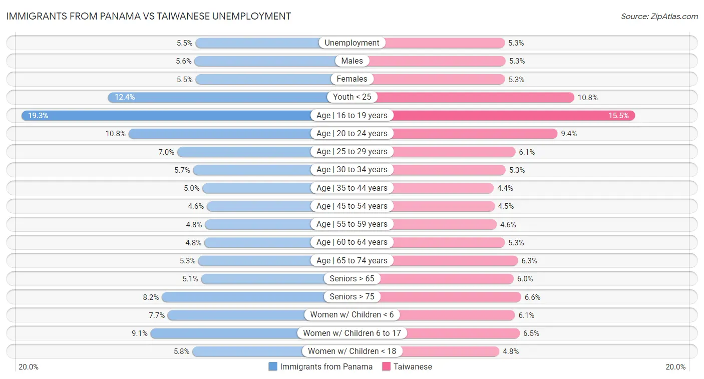 Immigrants from Panama vs Taiwanese Unemployment