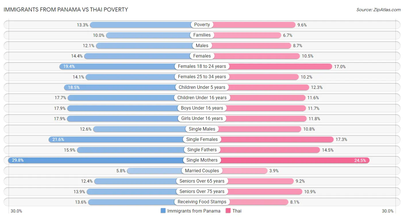 Immigrants from Panama vs Thai Poverty