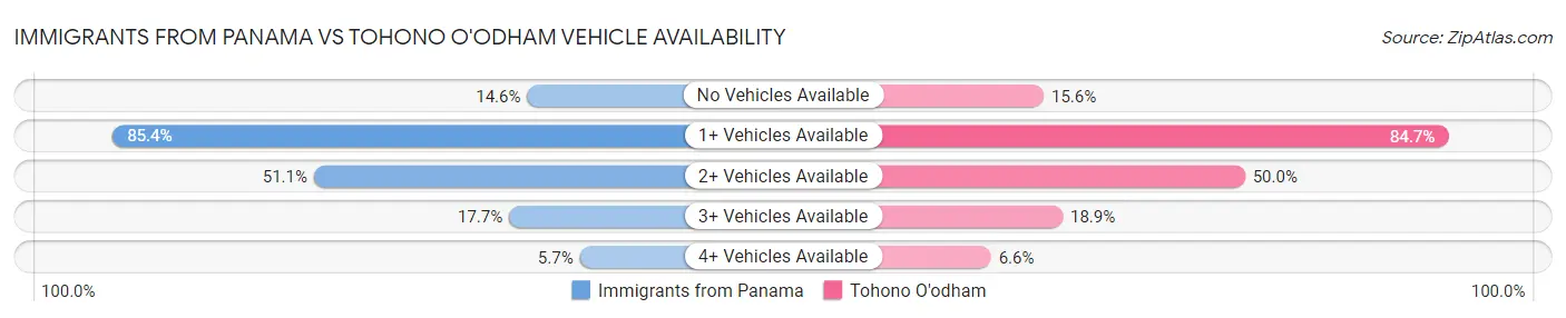 Immigrants from Panama vs Tohono O'odham Vehicle Availability