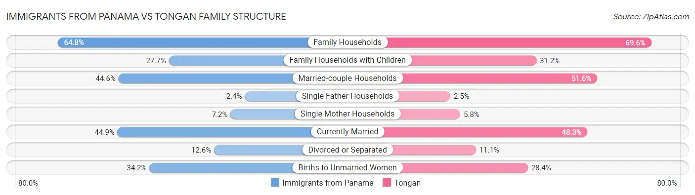 Immigrants from Panama vs Tongan Family Structure