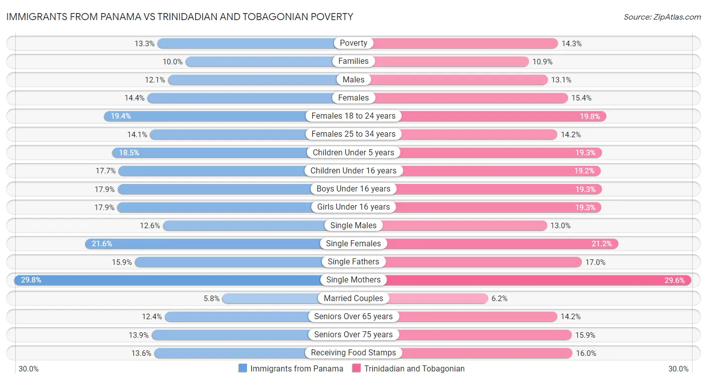 Immigrants from Panama vs Trinidadian and Tobagonian Poverty