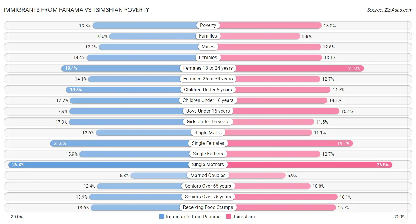 Immigrants from Panama vs Tsimshian Poverty