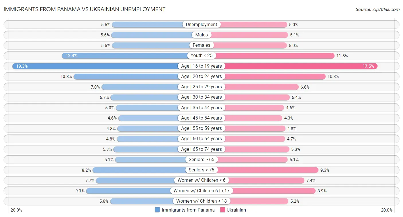 Immigrants from Panama vs Ukrainian Unemployment