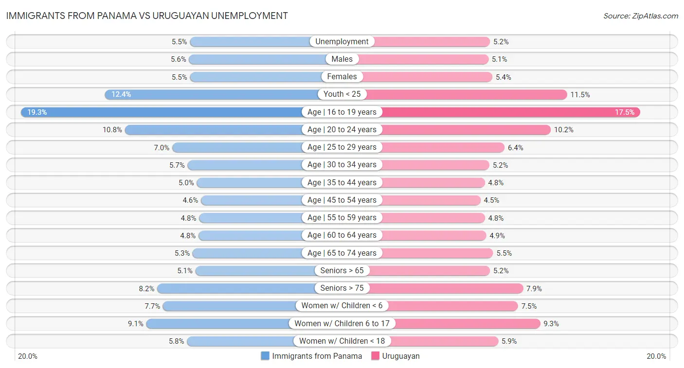 Immigrants from Panama vs Uruguayan Unemployment