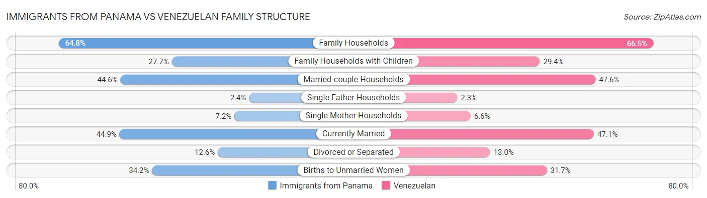Immigrants from Panama vs Venezuelan Family Structure