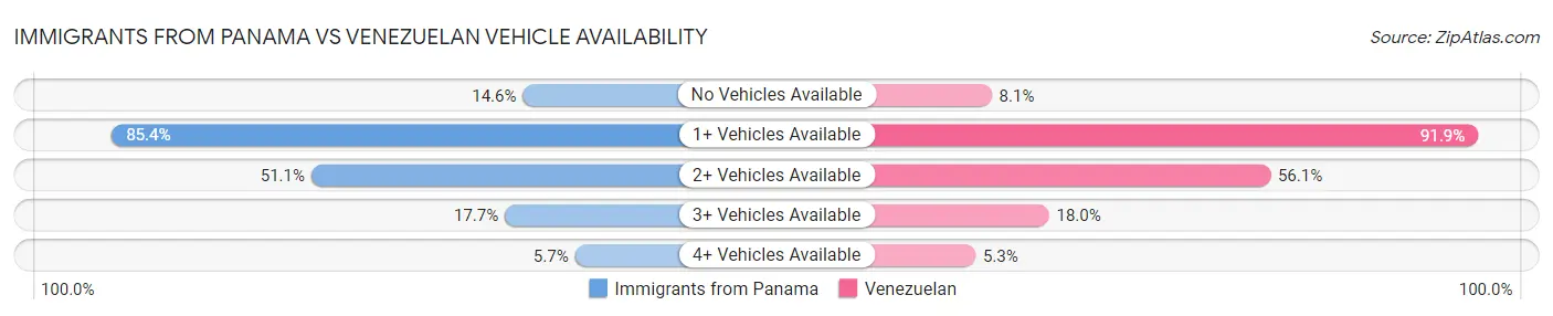 Immigrants from Panama vs Venezuelan Vehicle Availability