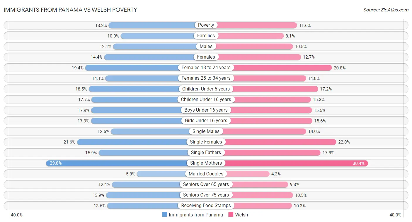 Immigrants from Panama vs Welsh Poverty