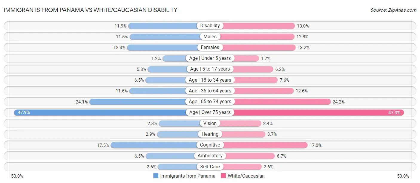 Immigrants from Panama vs White/Caucasian Disability